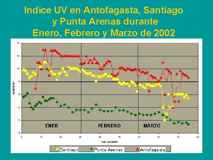 Indice UV en Antofagasta, Santiago y Punta Arenas durante Enero, Febrero y Marzo de