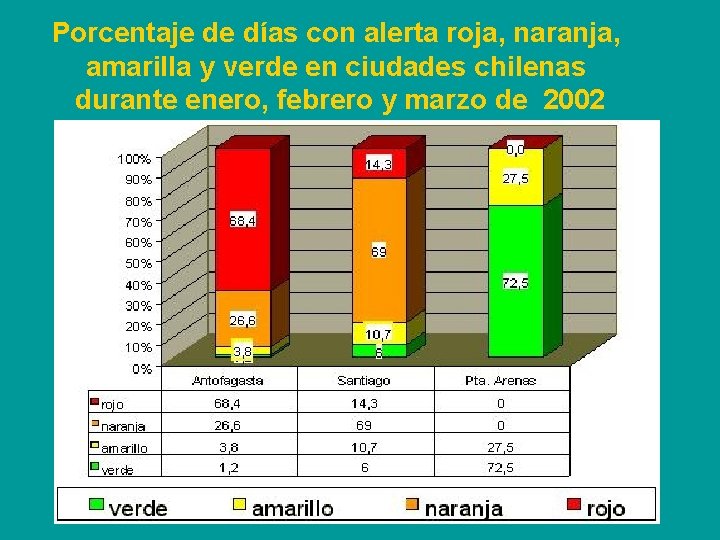 Porcentaje de días con alerta roja, naranja, amarilla y verde en ciudades chilenas durante