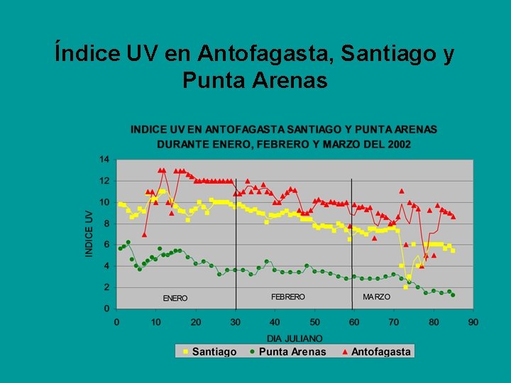 Índice UV en Antofagasta, Santiago y Punta Arenas 