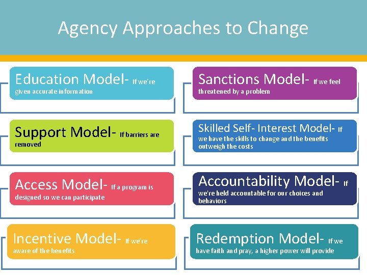 Agency Approaches to Change Education Model- If we’re Sanctions Model- If we feel Support