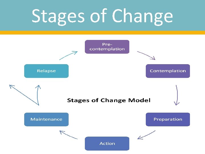 Stages of Change 