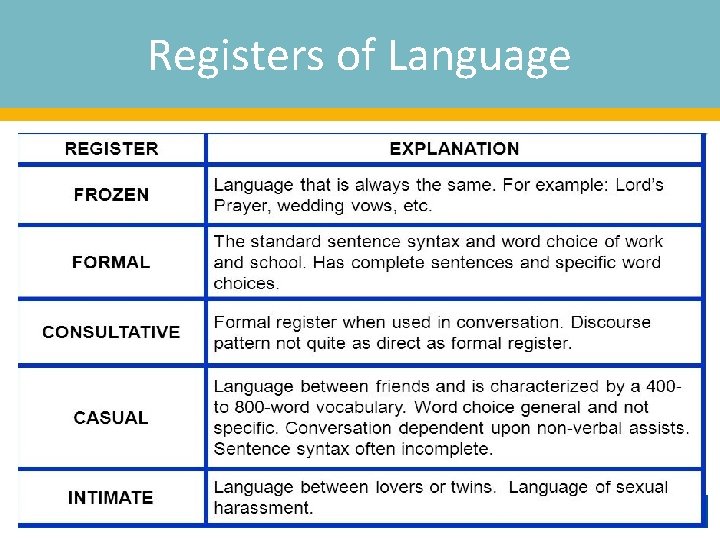 Registers of Language 