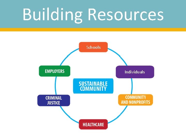 Building Resources Schools Individuals 