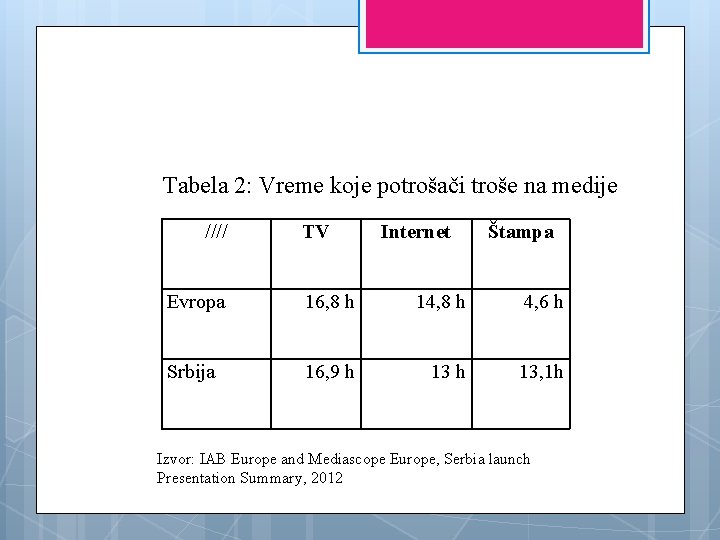 Tabela 2: Vreme koje potrošači troše na medije //// TV Internet Štampa Evropa 16,