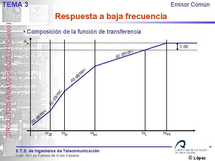 TEMA 3 Emisor Común • Composición de la función de transferencia Am B/ 40