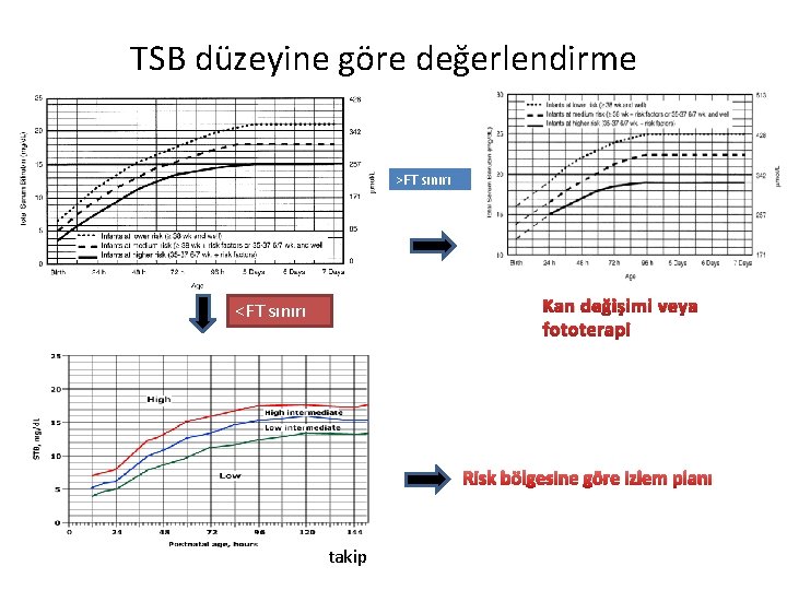 TSB düzeyine göre değerlendirme >FT sınırı Kan değişimi veya fototerapi <FT sınırı Risk bölgesine