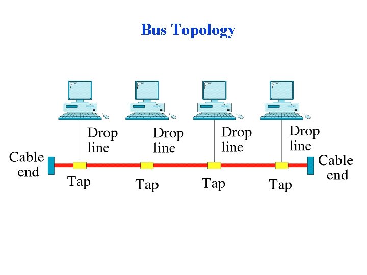 Bus Topology Bus Topology