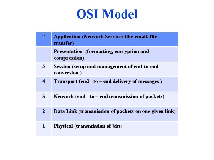 OSI Model 7 Application (Network Services like email, file transfer) Presentation (formatting, encryption and OSI Model 7 Application (Network Services like email, file transfer) Presentation (formatting, encryption and