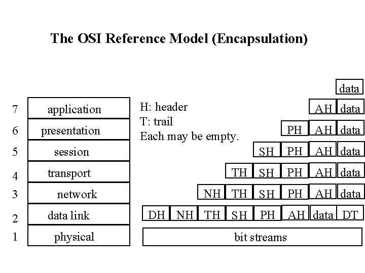 The OSI Reference Model (Encapsulation) data 7 application 6 presentation 5 session 4 3 The OSI Reference Model (Encapsulation) data 7 application 6 presentation 5 session 4 3