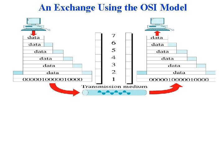 An Exchange Using the OSI Model An Exchange Using the OSI Model