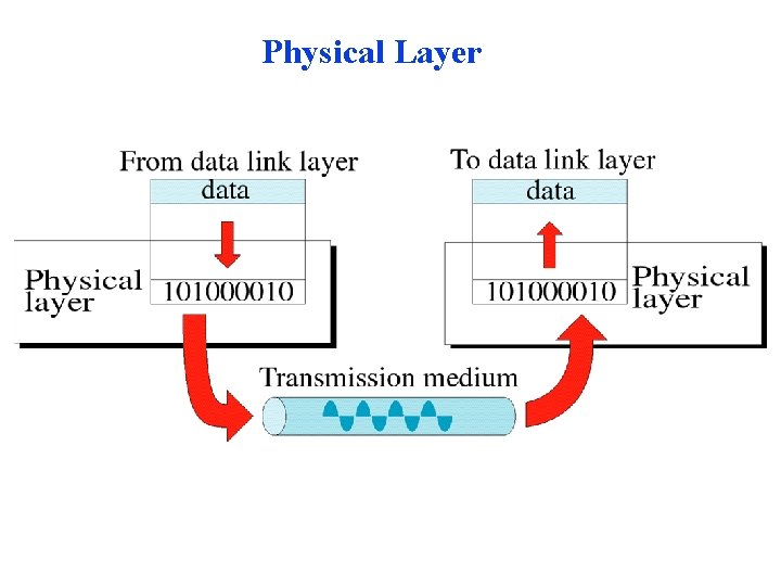 Physical Layer Physical Layer