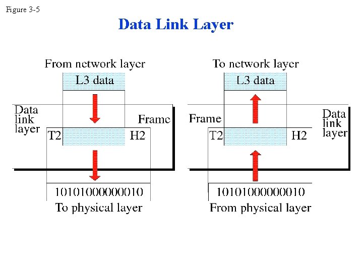 Figure 3 -5 Data Link Layer Figure 3 -5 Data Link Layer
