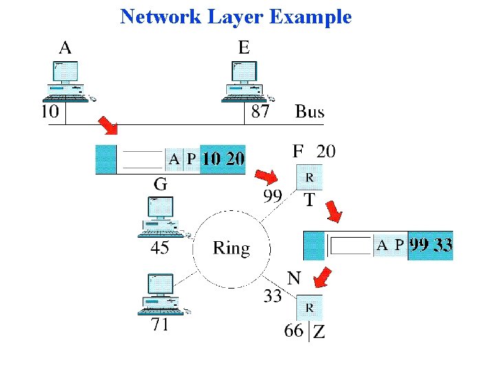 Network Layer Example Network Layer Example