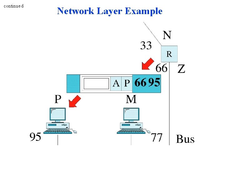 continued Network Layer Example continued Network Layer Example