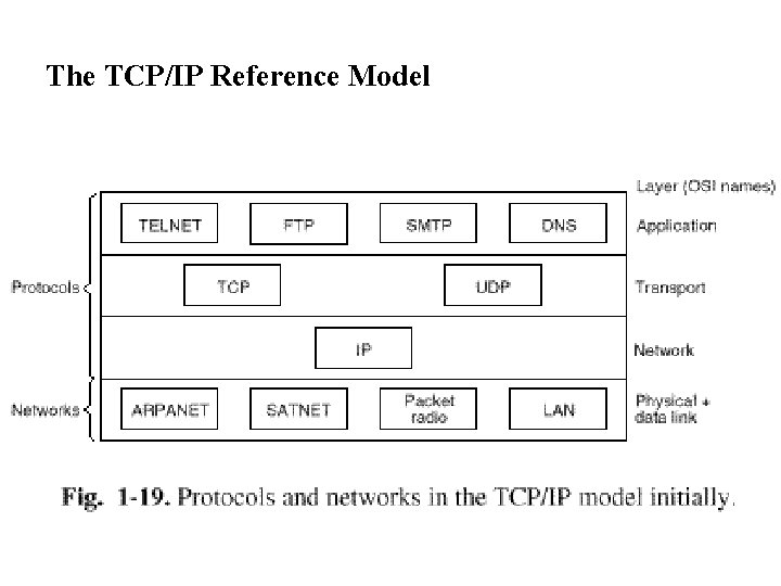 The TCP/IP Reference Model The TCP/IP Reference Model