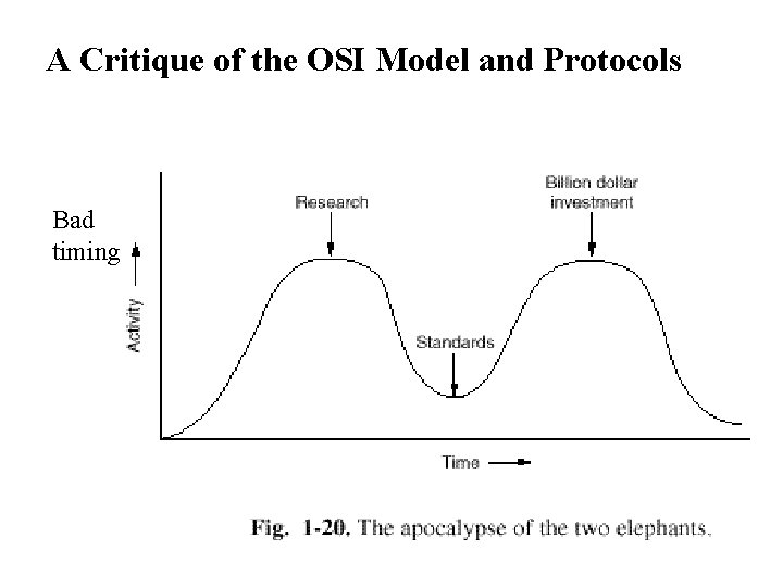 A Critique of the OSI Model and Protocols Bad timing A Critique of the OSI Model and Protocols Bad timing
