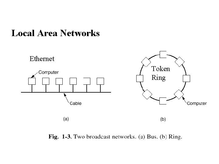 Local Area Networks Ethernet Token Ring Local Area Networks Ethernet Token Ring