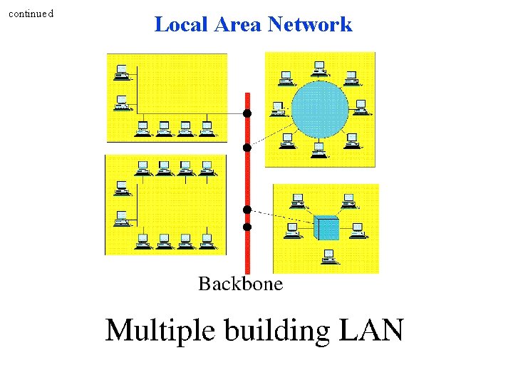 continued Local Area Network continued Local Area Network