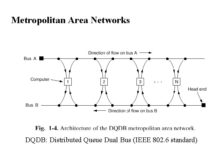 Metropolitan Area Networks DQDB: Distributed Queue Dual Bus (IEEE 802. 6 standard) Metropolitan Area Networks DQDB: Distributed Queue Dual Bus (IEEE 802. 6 standard)