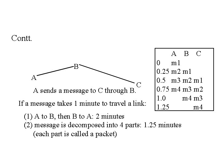 Contt. B A A sends a message to C through B. C If a Contt. B A A sends a message to C through B. C If a