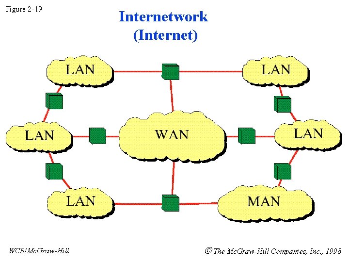 Figure 2 -19 WCB/Mc. Graw-Hill Internetwork (Internet) The Mc. Graw-Hill Companies, Inc. , 1998 Figure 2 -19 WCB/Mc. Graw-Hill Internetwork (Internet) The Mc. Graw-Hill Companies, Inc. , 1998