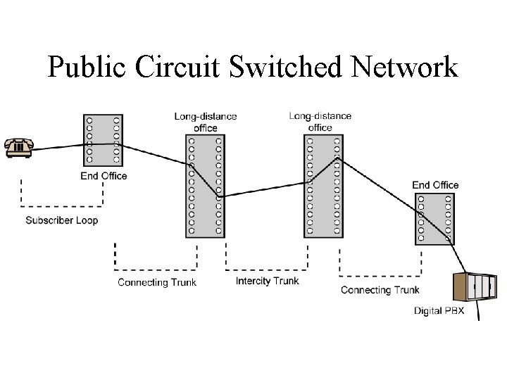 Public Circuit Switched Network Public Circuit Switched Network