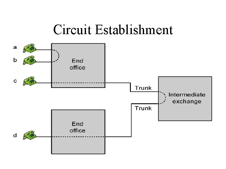 Circuit Establishment Circuit Establishment