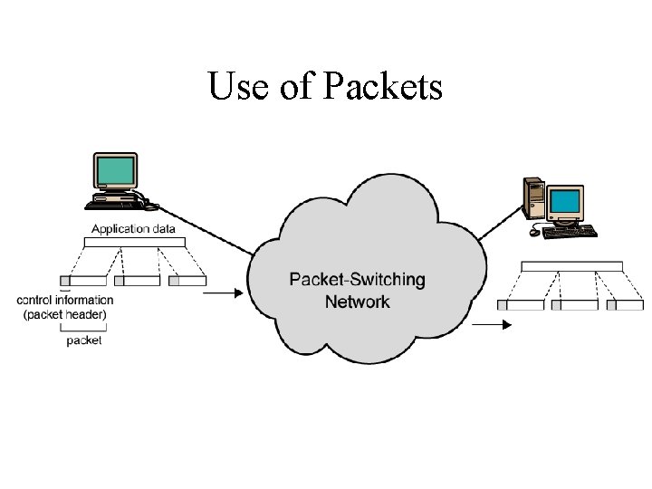 Use of Packets Use of Packets