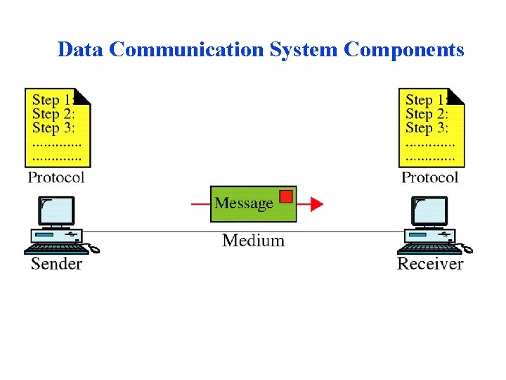 Data Communication System Components Data Communication System Components