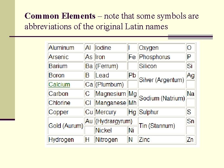Common Elements – note that some symbols are abbreviations of the original Latin names