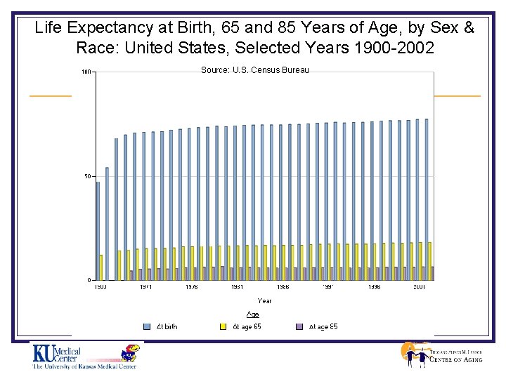 Life Expectancy at Birth, 65 and 85 Years of Age, by Sex & Race: