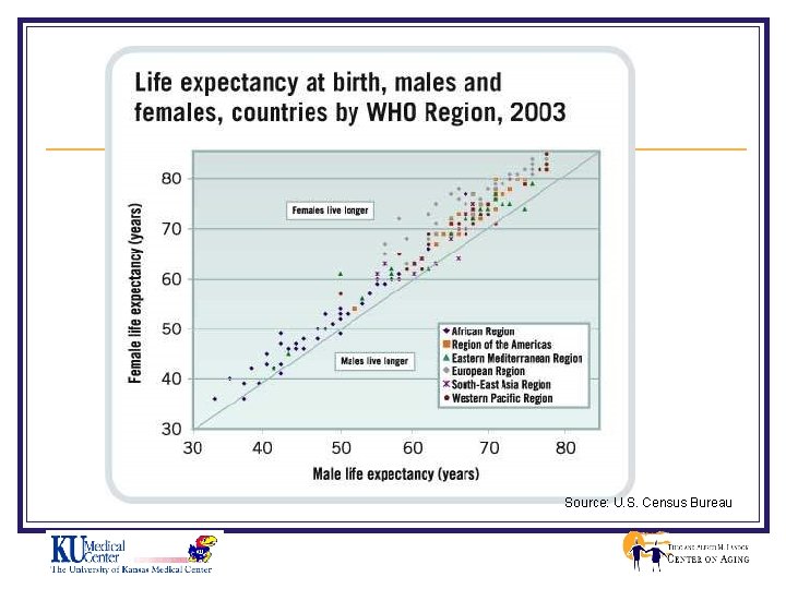 Source: U. S. Census Bureau 