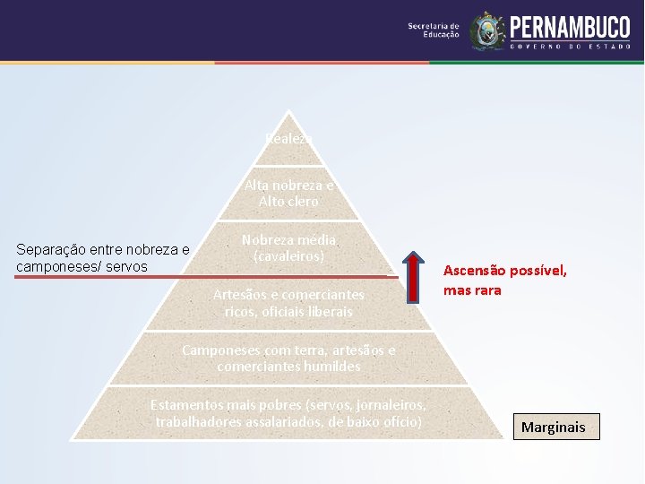 Realeza Alta nobreza e Alto clero Separação entre nobreza e camponeses/ servos Nobreza média