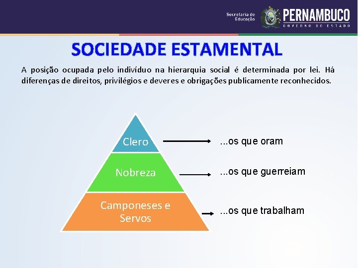  SOCIEDADE ESTAMENTAL A posição ocupada pelo indivíduo na hierarquia social é determinada por