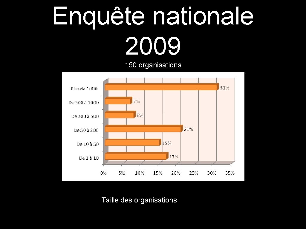 Enquête nationale 2009 150 organisations Taille des organisations 