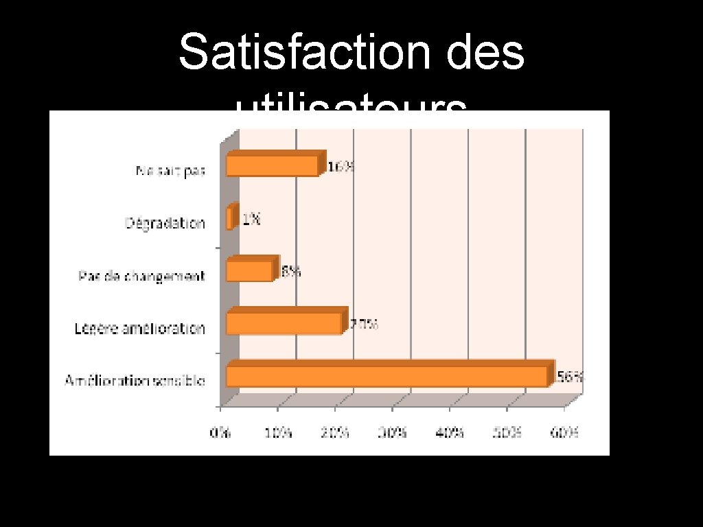 Satisfaction des utilisateurs 