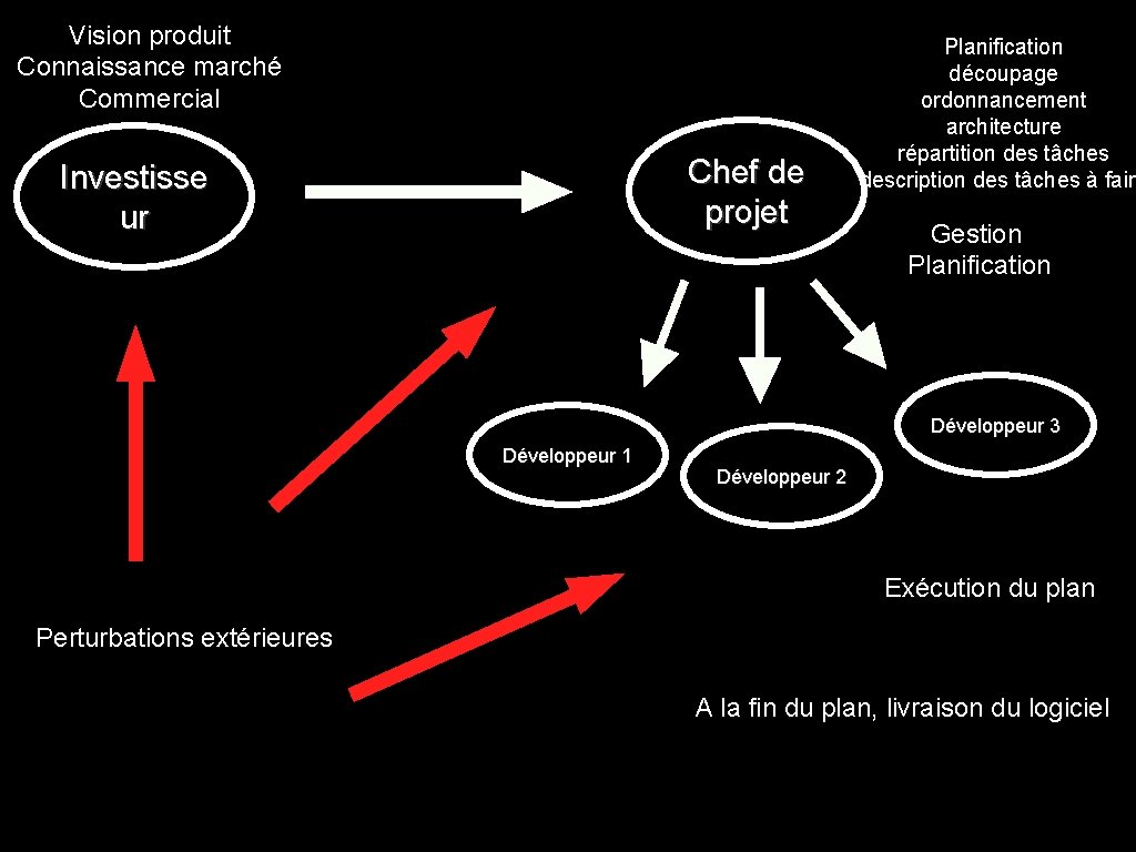 Vision produit Connaissance marché Commercial Chef de projet Investisse ur Planification découpage ordonnancement architecture