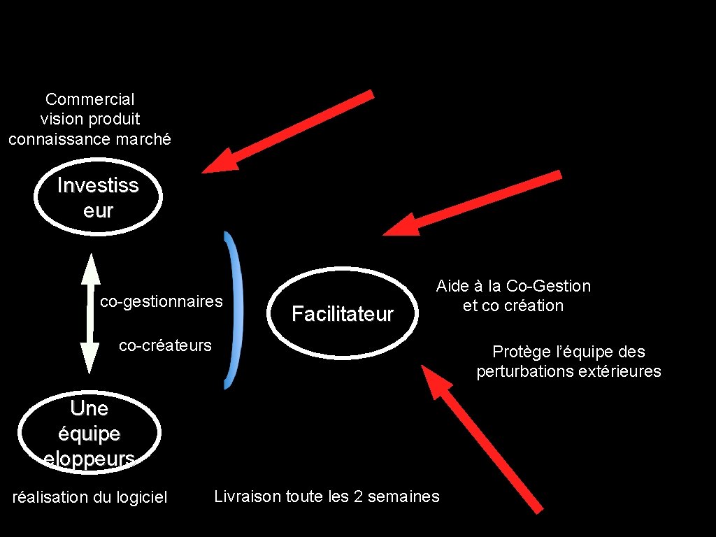 Commercial vision produit connaissance marché Investiss eur co-gestionnaires Facilitateur Aide à la Co-Gestion et