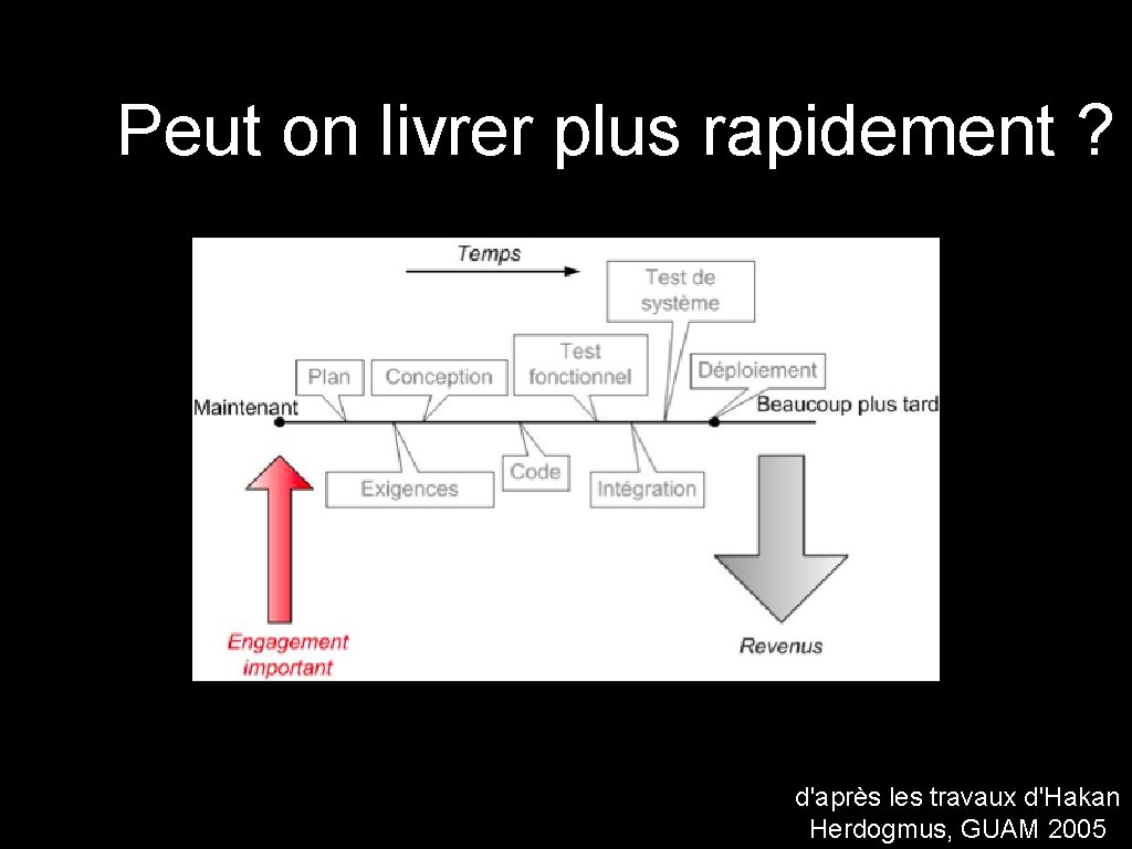 Peut on livrer plus rapidement ? d'après les travaux d'Hakan Herdogmus, GUAM 2005 