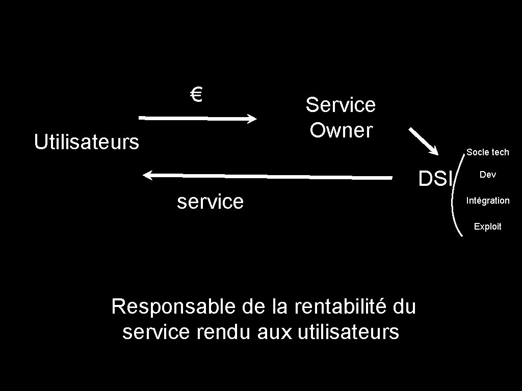 € Utilisateurs Service Owner Socle tech service DSI Dev Intégration Exploit Responsable de la