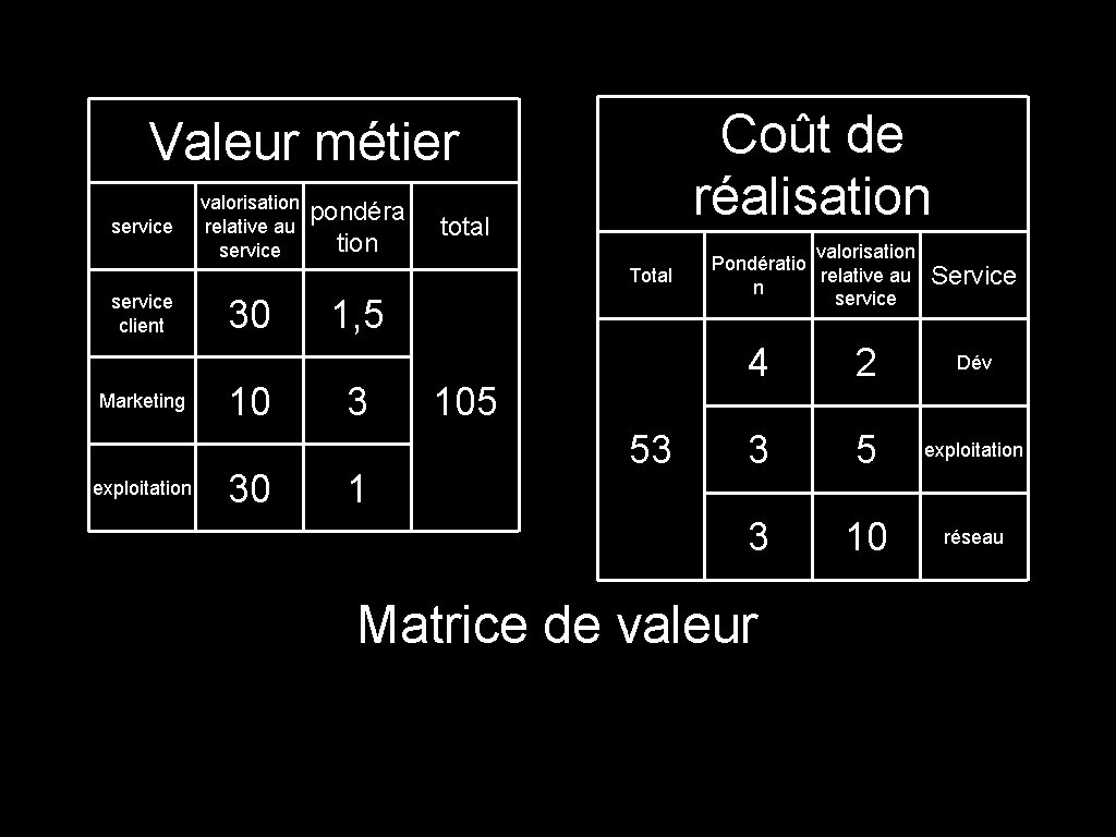 Coût de réalisation Valeur métier service valorisation relative au service pondéra tion total Total