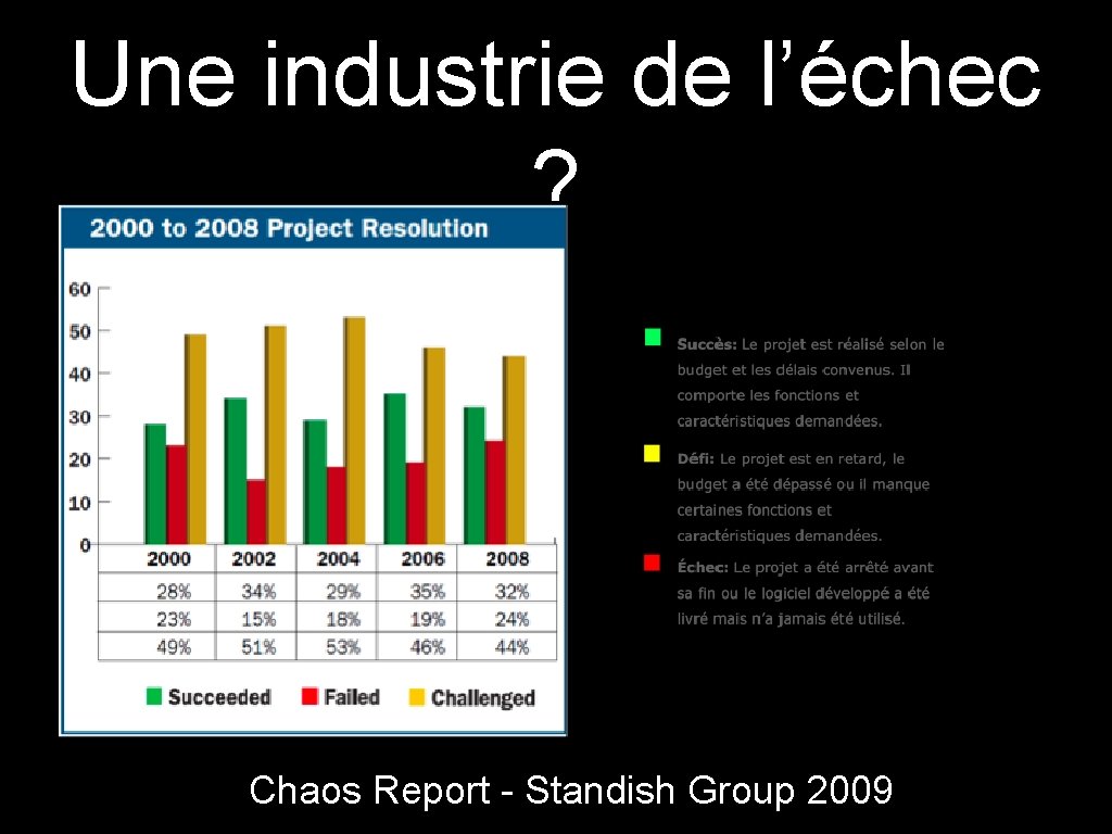 Une industrie de l’échec ? Chaos Report - Standish Group 2009 