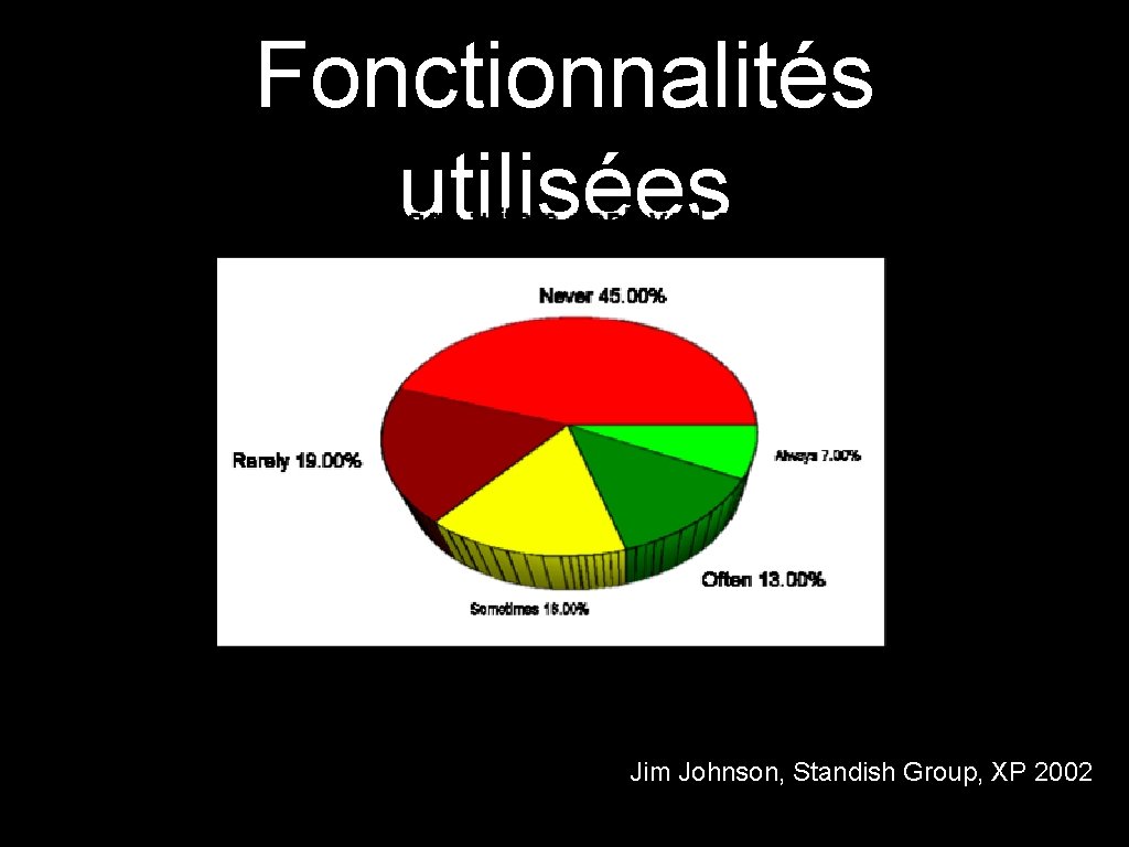 Fonctionnalités utilisées Jim Johnson, Standish Group, XP 2002 