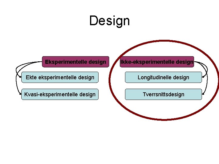 Design Eksperimentelle design Ikke-eksperimentelle design Ekte eksperimentelle design Longitudinelle design Kvasi-eksperimentelle design Tverrsnittsdesign 