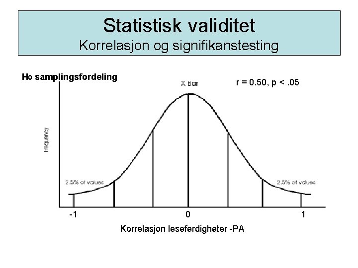 Statistisk validitet Korrelasjon og signifikanstesting H 0 samplingsfordeling -1 r = 0. 50, p