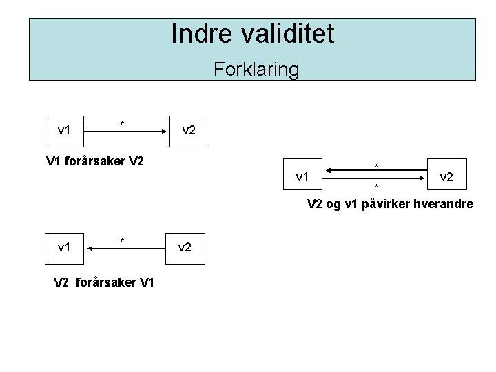 Indre validitet Forklaring v 1 * v 2 V 1 forårsaker V 2 v