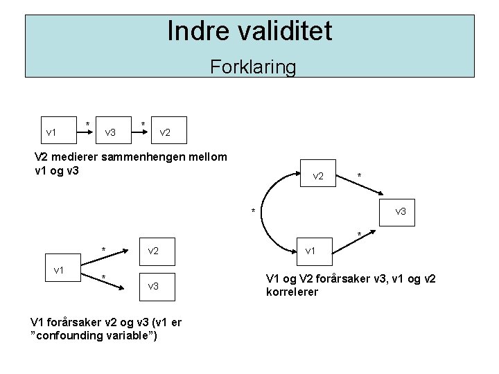 Indre validitet Forklaring v 1 * v 3 * v 2 V 2 medierer