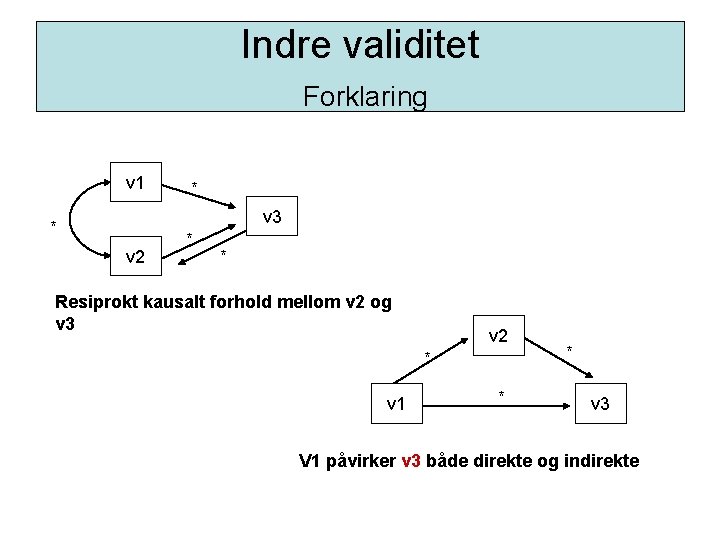 Indre validitet Forklaring v 1 * v 3 * v 2 * * Resiprokt