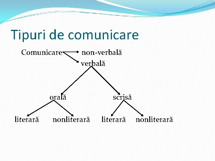 Tipuri de comunicare Comunicare non-verbală orală literară nonliterară scrisă literară nonliterară 