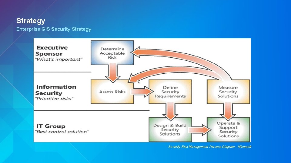 Strategy Enterprise GIS Security Strategy Security Risk Management Process Diagram - Microsoft 